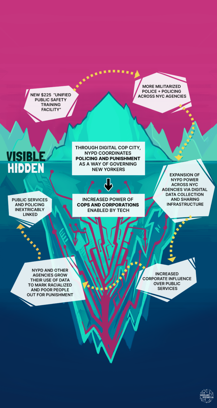 We must fight Digital Cop City. Stop NYPD’s reach into all City agencies!

In July 2024, the Mayor announced a $225 million “Unified Public Training Facility,” NYC’s own “Cop City.” New Yorkers denounced this plan, raising concerns about how hyper-militarized policing training will be weaponized against current and future generations of Black, Latine, migrant and poor communities.

What lies below the surface is a digital data collection and sharing infrastructure that expands the power of the NYPD’s and corporations. Digital Cop City will expand NYPD reach into other City agencies. NYPD will train their enforcement staff. NYPD will have access to their digital infrastructure and data training. Digital Cop City also creates more opportunities for corporate control of public service governance through lucrative contracts with the city.

This project inextricably links service delivery to data collection for the purpose of policing and punishment as these are agencies tasked with providing supportive services to New Yorkers. The NYPD has long policed “disorder” by managing certain categories of people as “threats.” Yet, we know that structural inequality, and lack of access to essential services and support, perpetuates what they call “disorder.” It is concerning that the NYPD will be entangled in how these agencies police the people they are supposed to provide services to, making it even more probable that the City will lead with policing, rather than supportive services. 

The administration claims that Digital Cop City’s infrastructure is unbiased, but in actual fact, it gives the cops access to way more information and way more power over how the future of our City is imagined.
