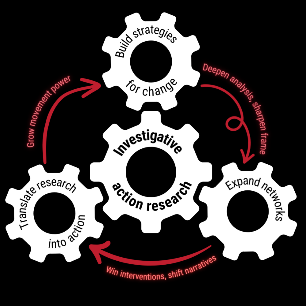 Four cogs arranged in a circle, with one cog in the center. Center cog label is “Investigative action research” – Connected to the center cog are three cogs with arrows pointing to the next cog in the circle, clockwise. The cogs and arrows are labeled from top, in a clockwise direction. Build strategies for change: Deepen analysis, sharpen frame. Expand networks: Win interventions, shift narratives. Translate research into action: Grow movement power. The last cog points to the first cog, representing a cycle that repeats.
